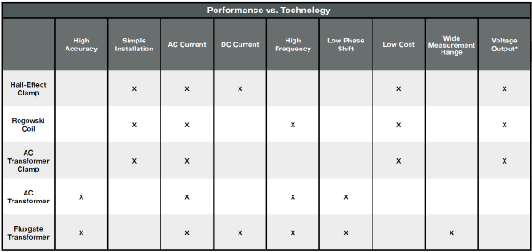 High Current Measurement | Performance vs Tech of current transformers and clamps | Yokogawa Test&Measurement