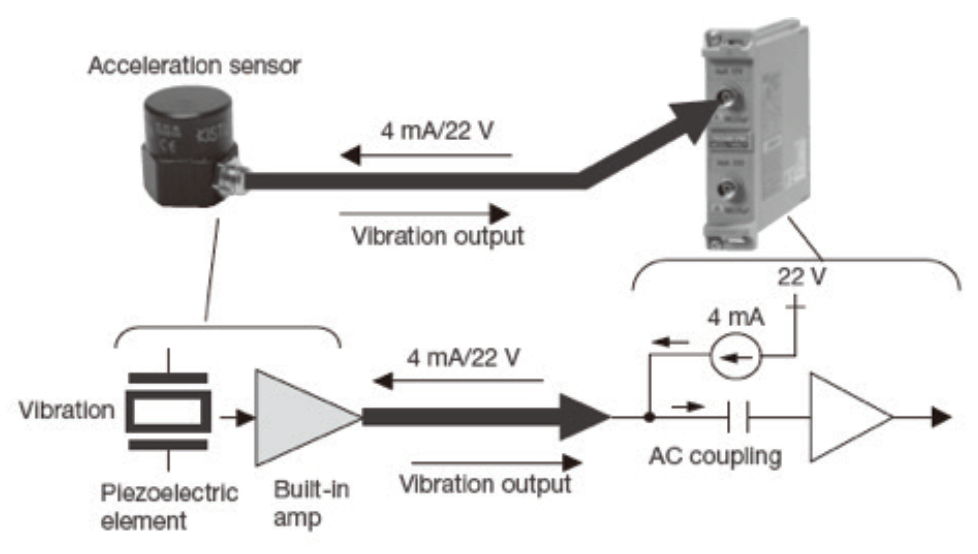 Figure 4 Improve Accelerometer